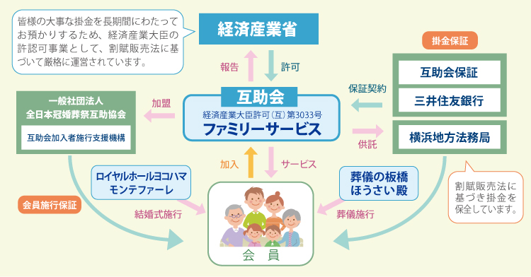 互助会安心の仕組み