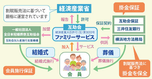 互助会安心の仕組み