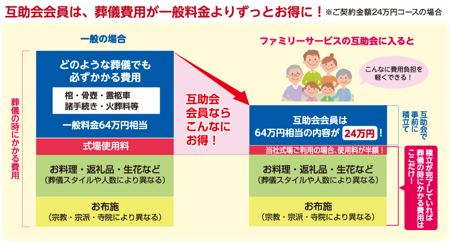 葬儀費用がお得に