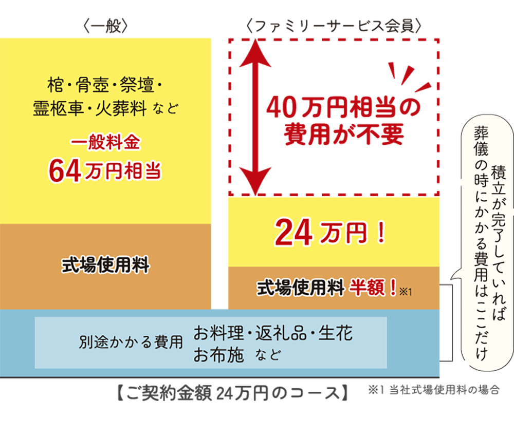 互助会会員は、葬儀費用が一般料金よりこんなにお得！