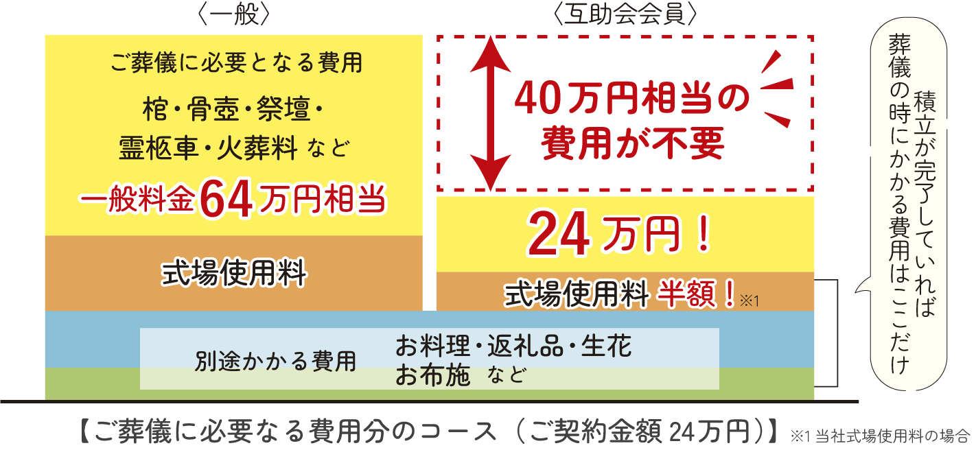 互助会会員は、葬儀費用が一般料金よりこんなにお得！