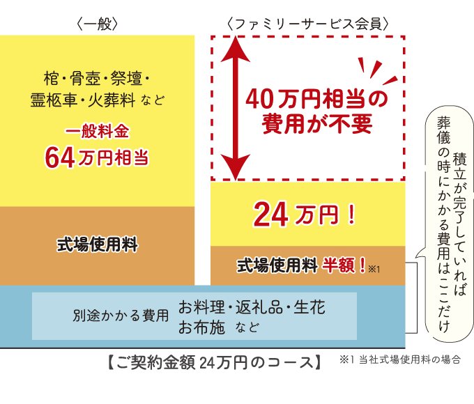 互助会会員は、葬儀費用が一般料金よりこんなにお得！