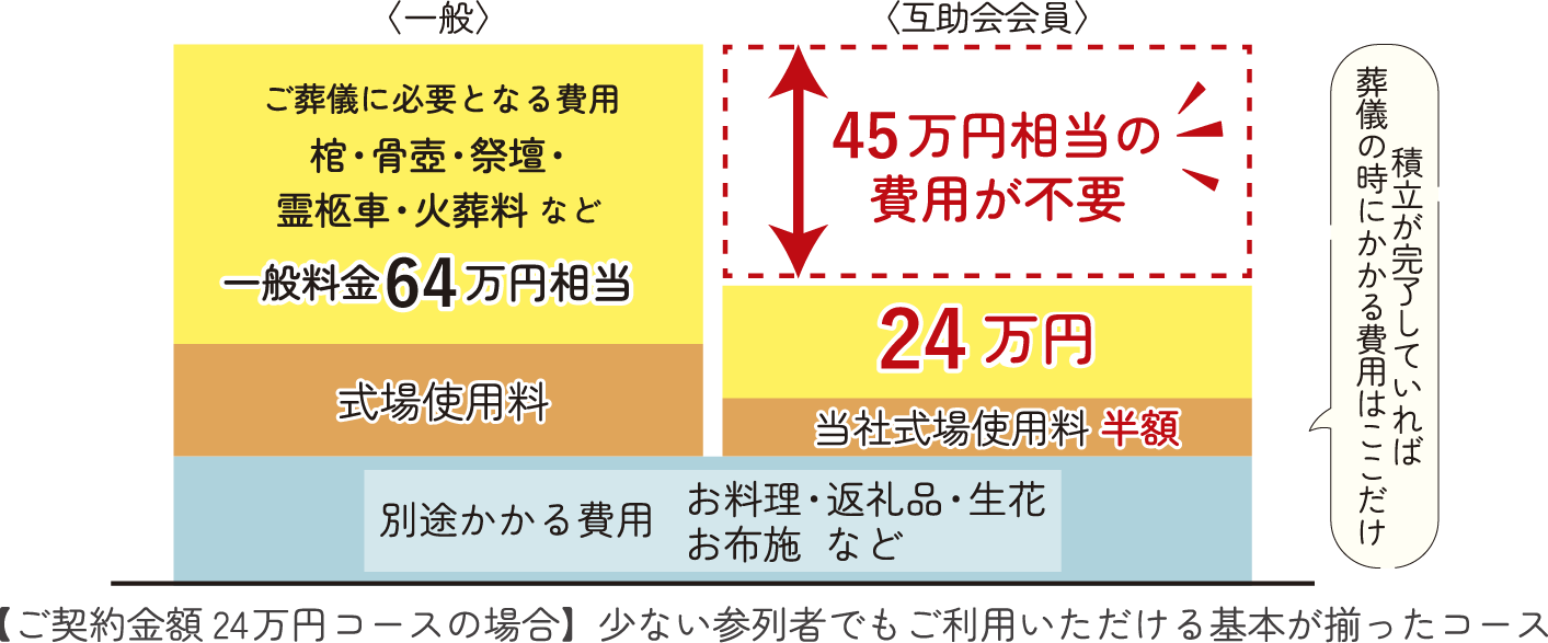 互助会会員は、葬儀費用が一般料金よりこんなにお得！