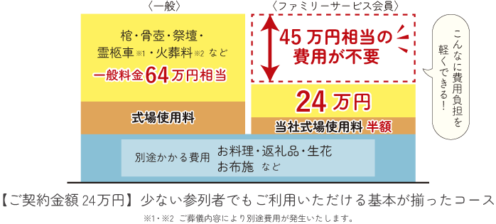 互助会会員は、葬儀費用が一般料金よりこんなにお得！