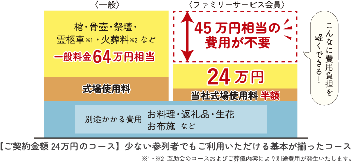 互助会会員は、葬儀費用が一般料金よりこんなにお得！