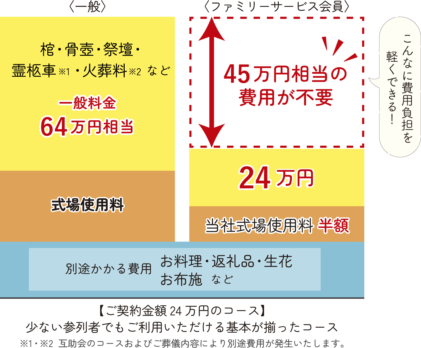 互助会会員は、葬儀費用が一般料金よりこんなにお得！