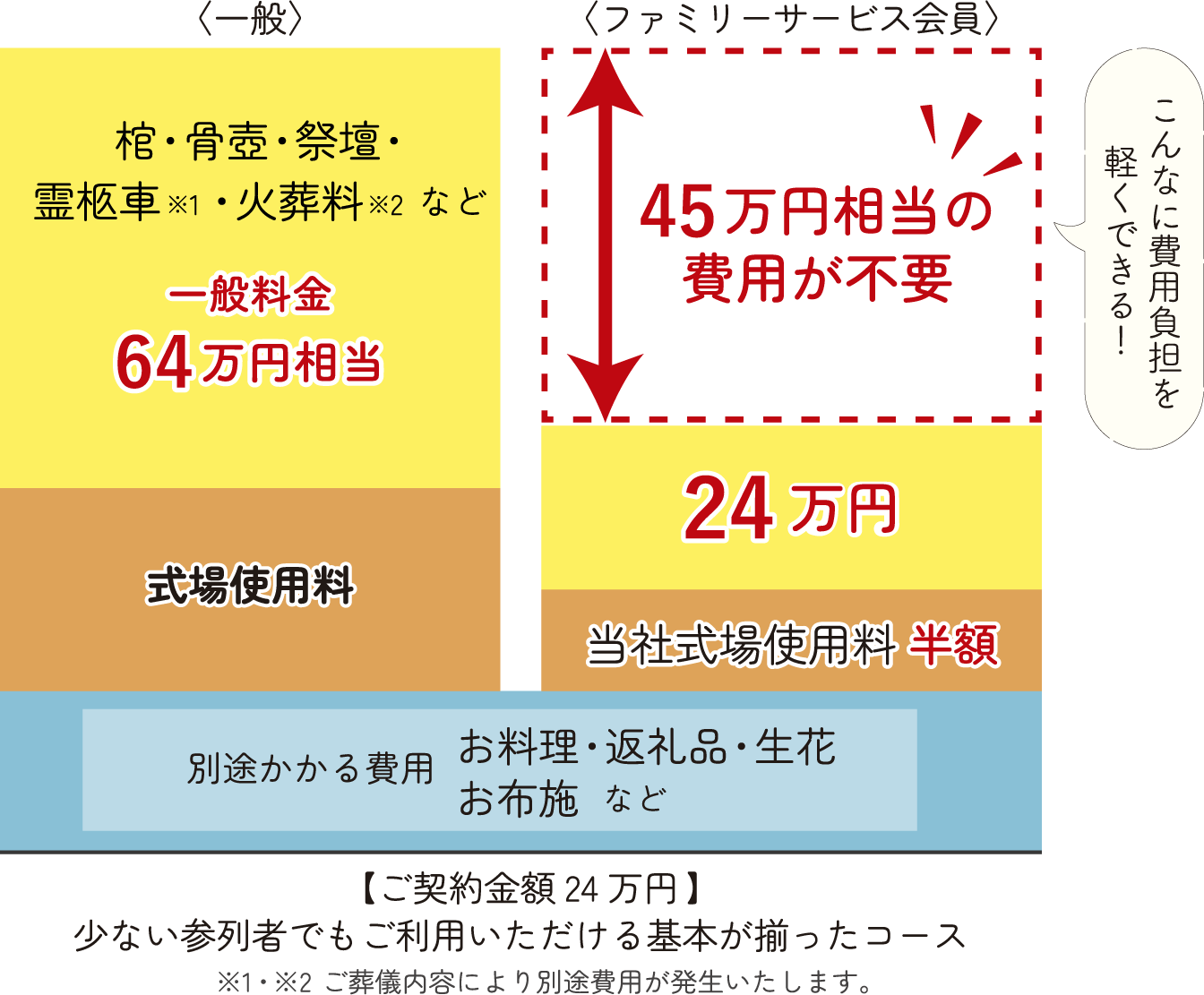 互助会会員は、葬儀費用が一般料金よりこんなにお得！