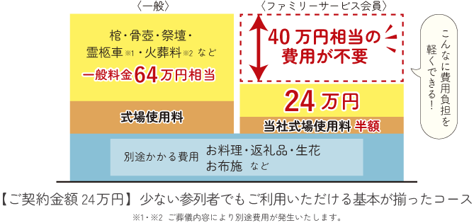 互助会会員は、葬儀費用が一般料金よりこんなにお得！